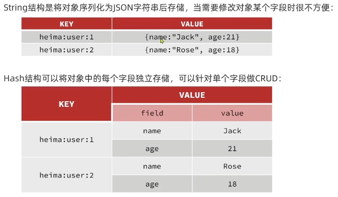 String与Hash存储结构的区别