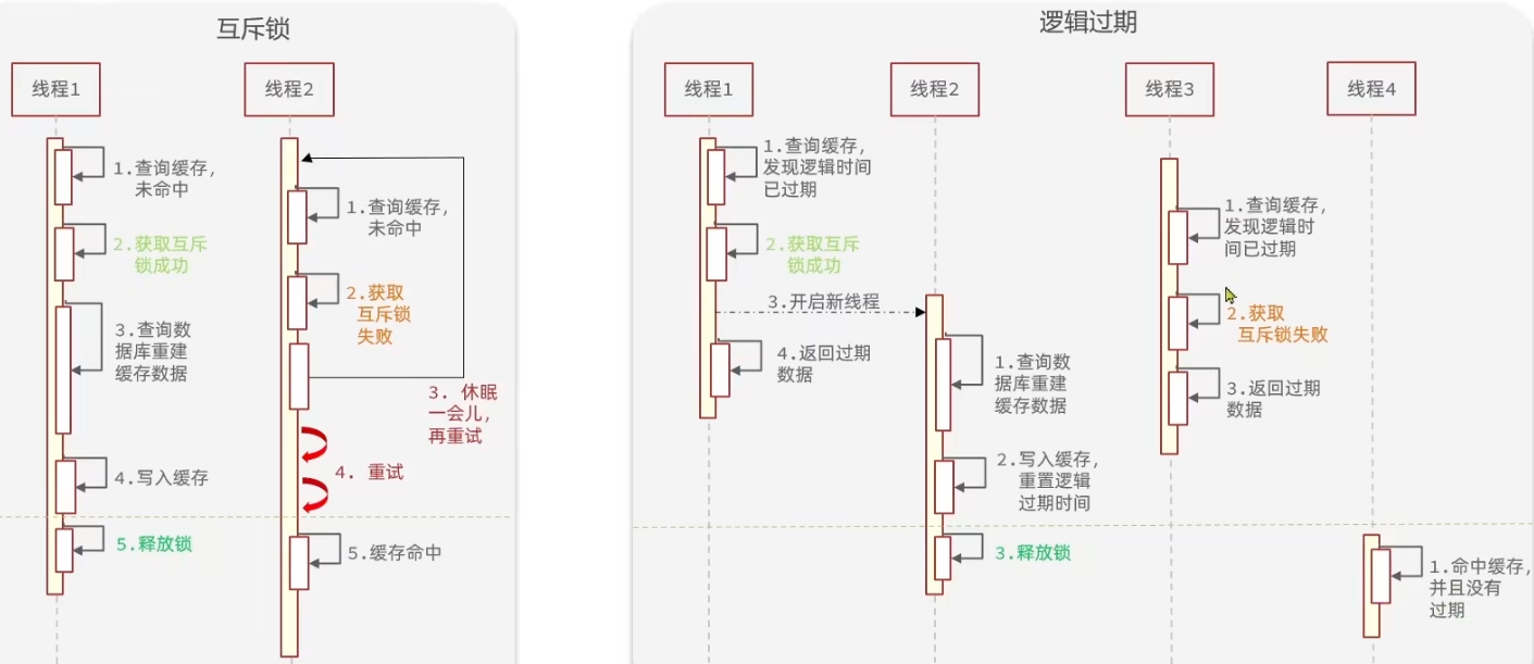 缓存击穿的两种解决方法