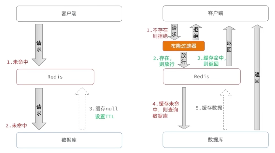 缓存穿透的两种解决方法