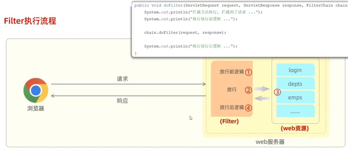 过滤器执行流程