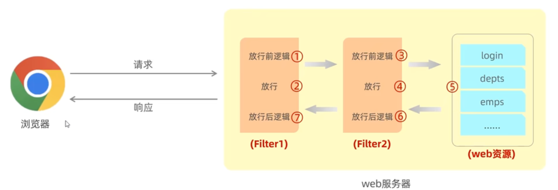 过滤器链执行流程